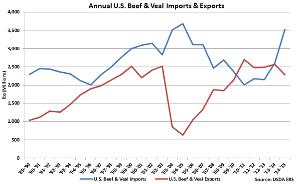 Annual US Beef & Veal Imports & Exports - Dec