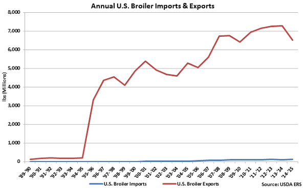 Annual US Broiler Imports & Exports - Dec