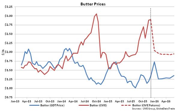 Butter Prices - Dec 1