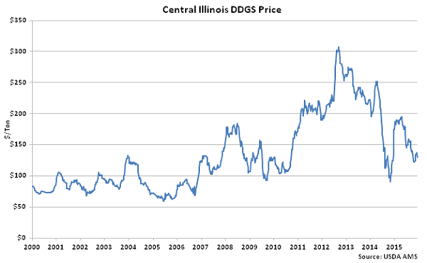 Central Illinois DDGs Price - Dec