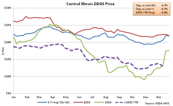 Central Illinois DDGs Price2 - Dec