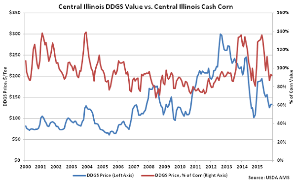 Central Illinois DDGs Value vs Central Illinois Cash Corn - Dec
