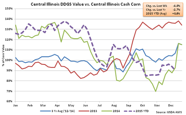 Central Illinois DDGs Value vs Central Illinois Cash Corn2 - Dec