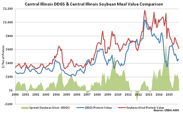 Central Illinois DDGs and Central Illinois Soybean Meal Value Comparison - Dec