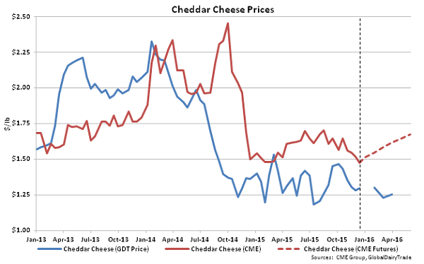 Cheddar Cheese Prices - Dec 15