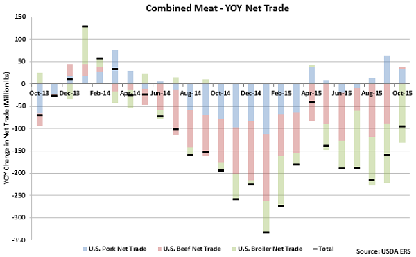 Combined Meat - YOY Net Trade - Dec
