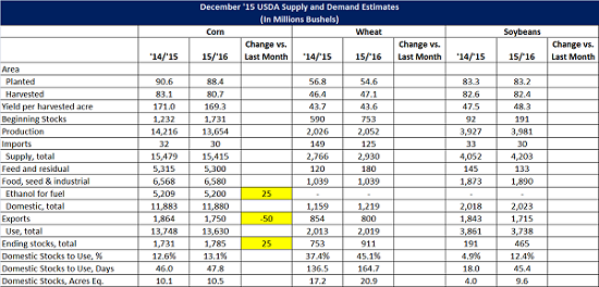 Dec 15 USDA World Agriculture Supply and Demand Estimates