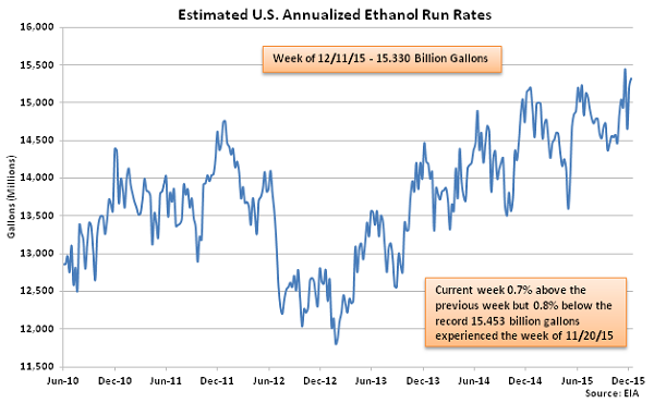 Estimated US Annualized Ethanol Run Rates 12-16-15