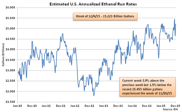 Estimated US Annualized Ethanol Run Rates 12-9-15