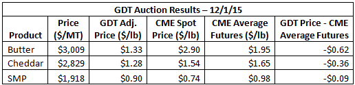 GDT Auction Results 12-1-15