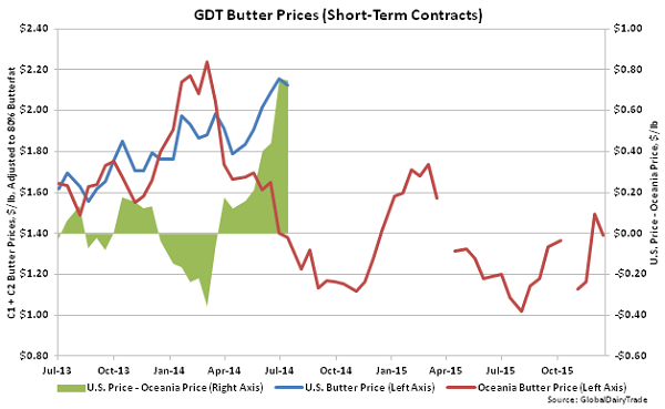 GDT Butter Prices (Short-Term Contracts) - Dec 15