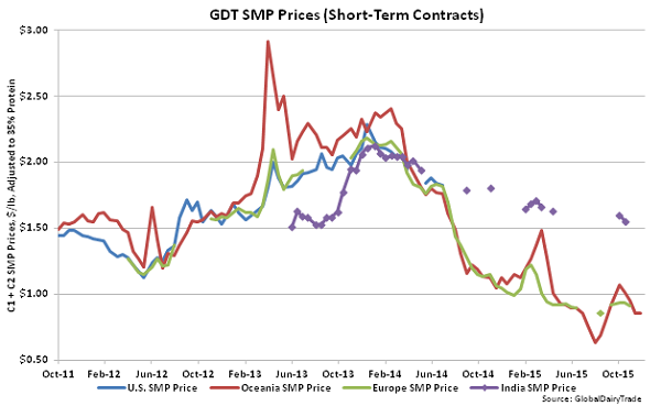 GDT SMP Prices (Short-Term Contracts) - Dec 1