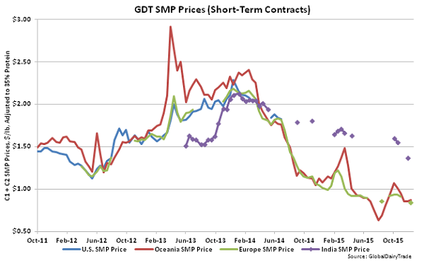 GDT SMP Prices (Short-Term Contracts) - Dec 15