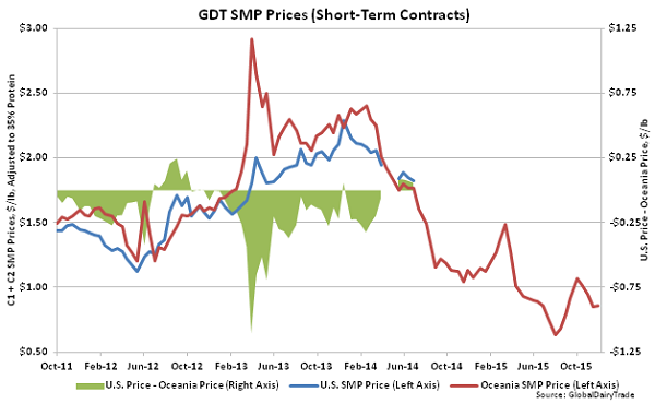 GDT SMP Prices (Short-Term Contracts)2 - Dec 1
