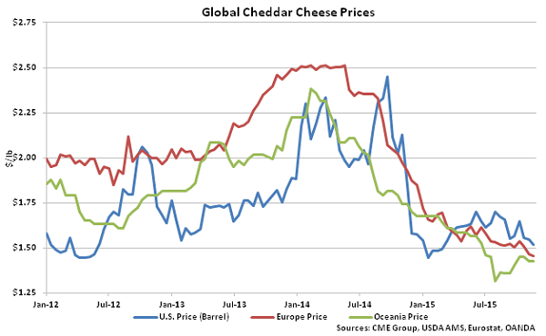 Global Cheddar Cheese Prices