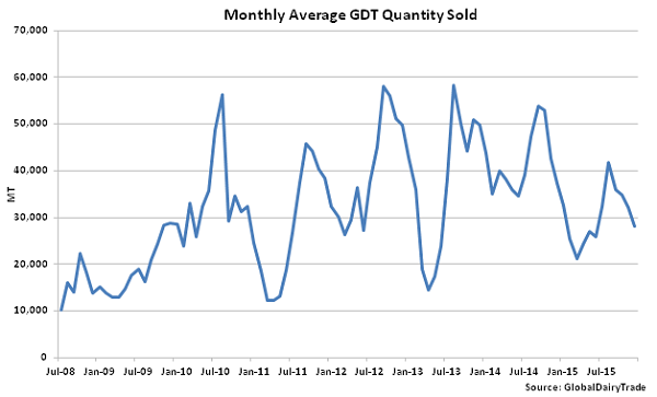 Monthly Average GDT Quantity Sold - Dec 1