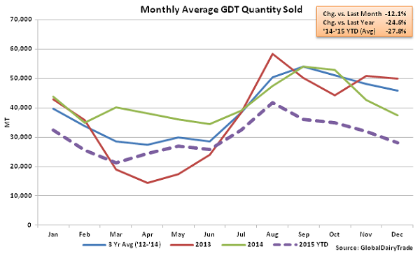 Monthly Average GDT Quantity Sold2 - Dec 1