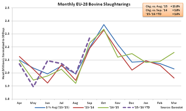 Monthly EU-28 Bovine Slaughterings - Dec