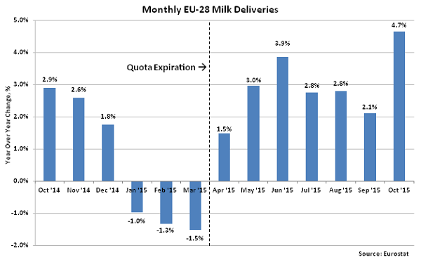 Monthly EU-28 Milk Deliveries2 - Dec