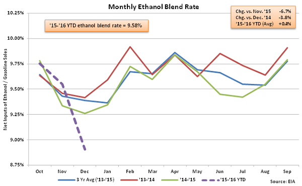 Monthly Ethanol Blend Rate 12-9-15
