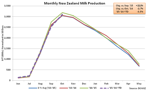 Monthly New Zealand Milk Production - Nov