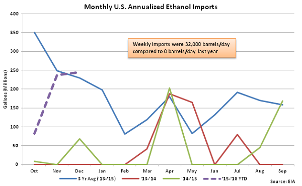 Monthly US Annualized Ethanol Imports 12-16-15