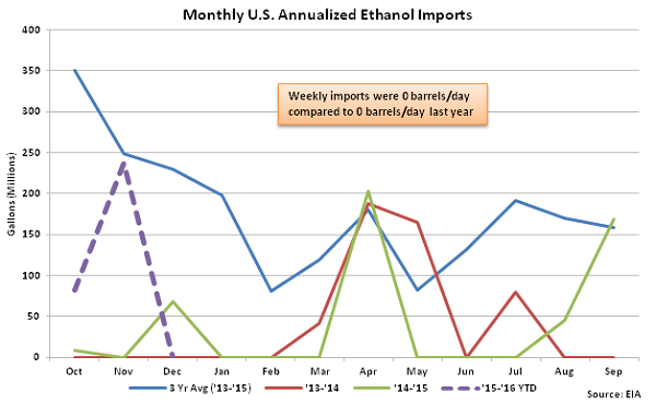 Monthly US Annualized Ethanol Imports 12-9-15