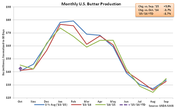 Monthly US Butter Production - Dec