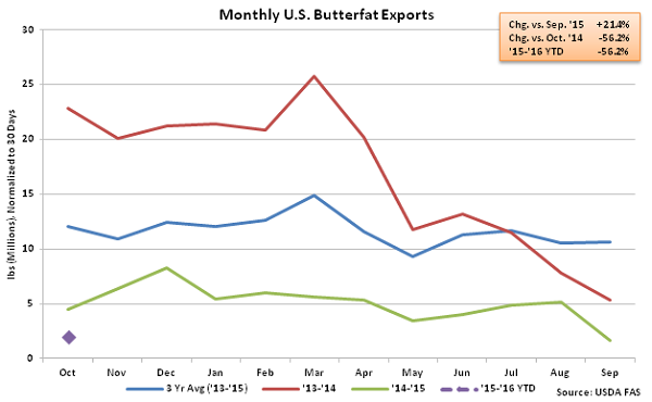 Monthly US Butterfat Exports - Dec