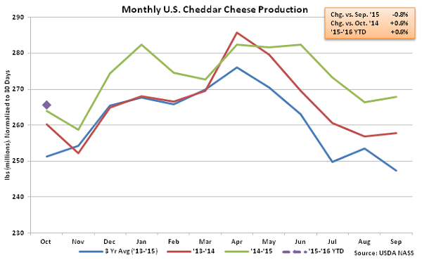 Monthly US Cheddar Cheese Production