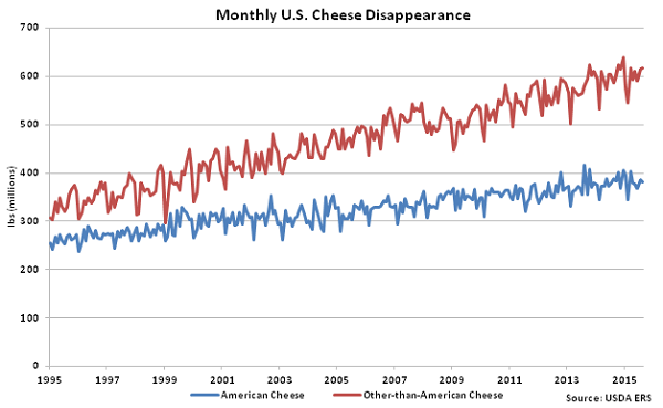 Monthly US Cheese Disappearance