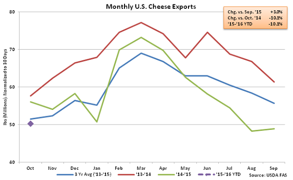 Monthly US Cheese Exports - Dec