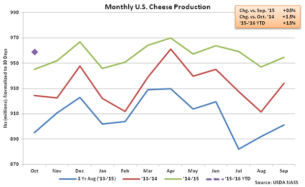 Monthly US Cheese Production