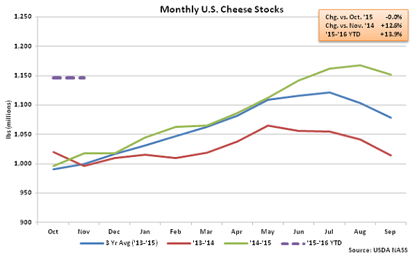 Monthly US Cheese Stocks - Dec