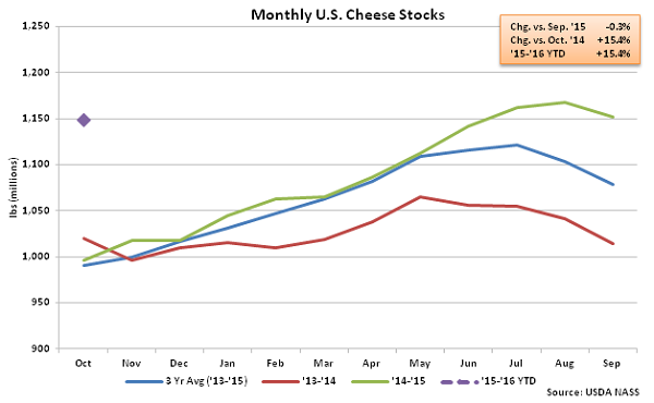 Monthly US Cheese Stocks