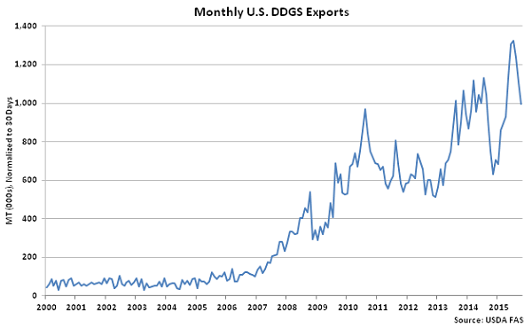 Monthly US DDGS Exports - Dec