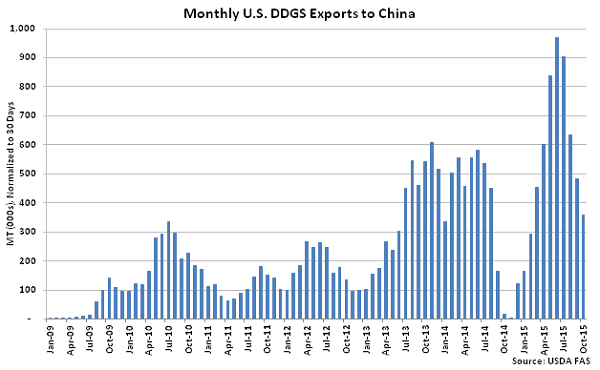 Monthly US DDGS Exports to China - Dec