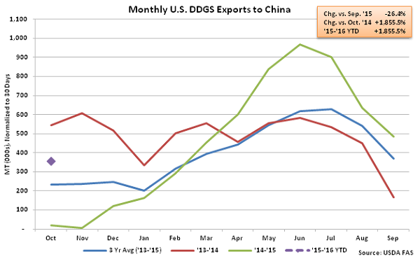 Monthly US DDGS Exports to China2 - Dec