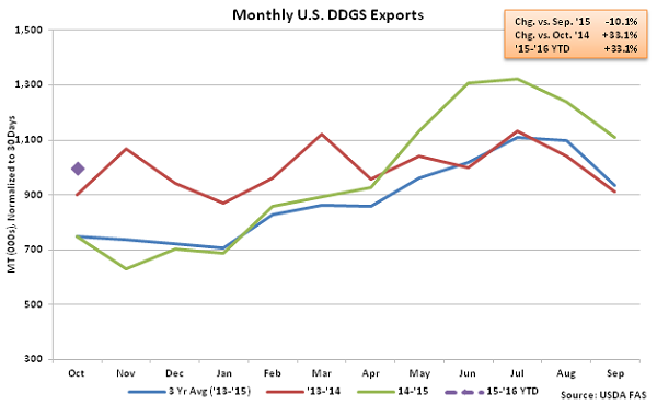 Monthly US DDGS Exports2 - Dec