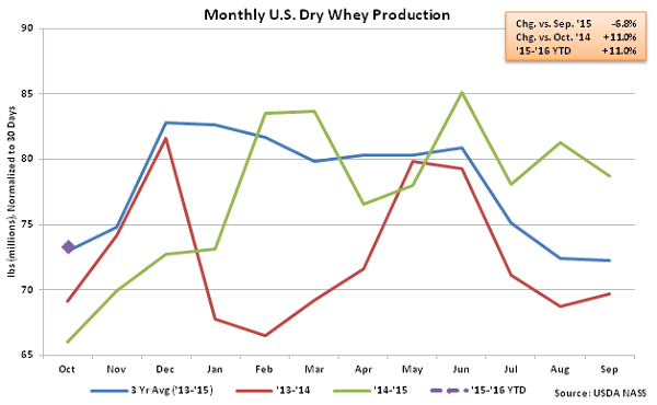 Monthly US Dry Whey Production - Dec