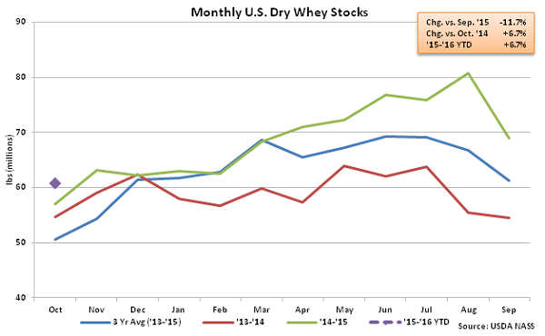 Monthly US Dry Whey Stocks - Dec