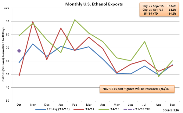 Monthly US Ethanol Exports 12-16-15