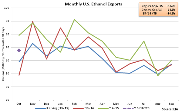 Monthly US Ethanol Exports2 - Dec