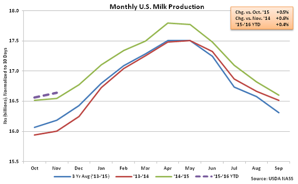 Monthly US Milk Production - Dec