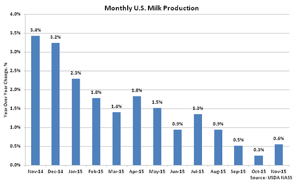 Monthly US Milk Production2 - Dec