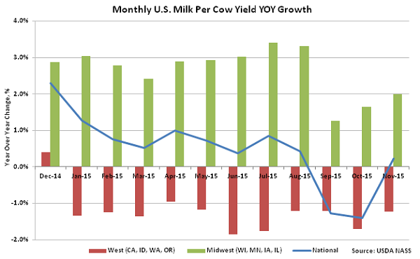 Monthly US Milk per Cow Yield YOY Growth - Dec