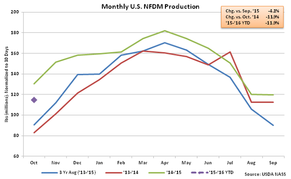 Monthly US NFDM Production - Dec