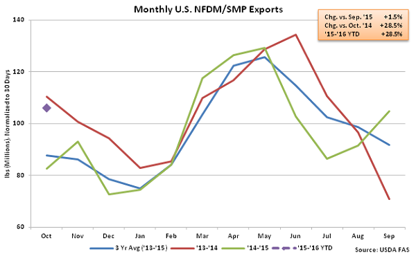 Monthly US NFDM-SMP Exports - Dec
