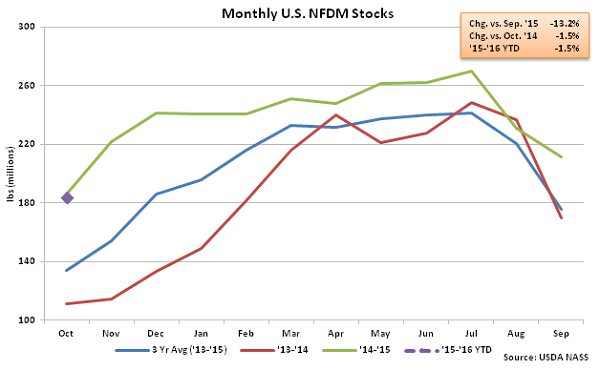 Monthly US NFDM Stocks - Dec