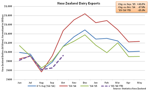 New Zealand Dairy Exports - Nov